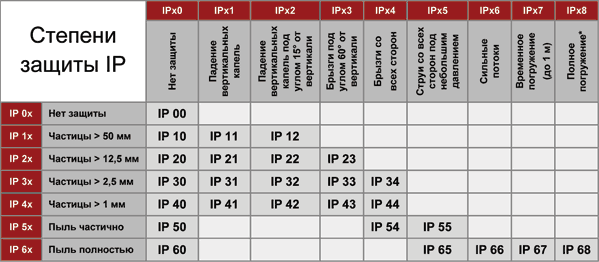 Схема степеней защиты IP 8