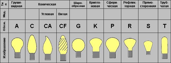 Види та форми світлодіодних лампочок 1
